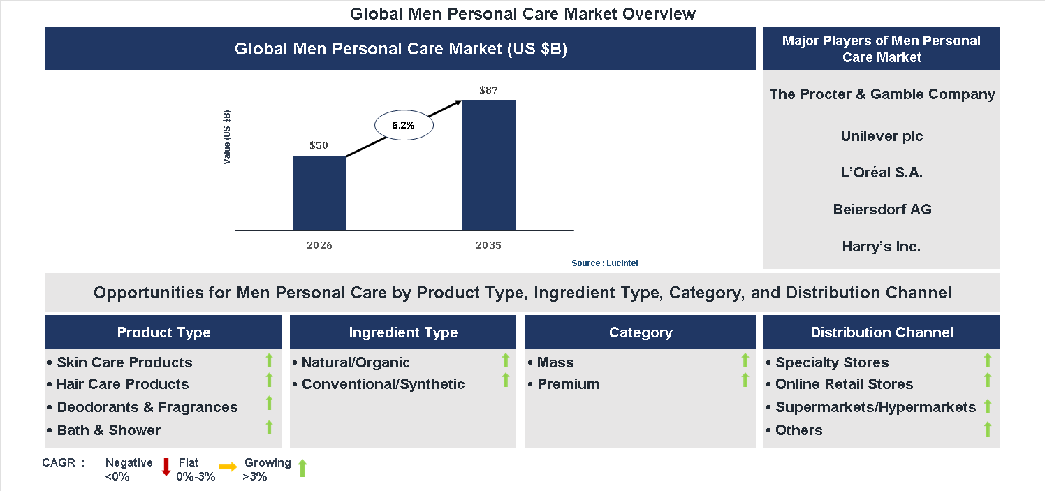 Men Personal Care Market Trends and Forecast